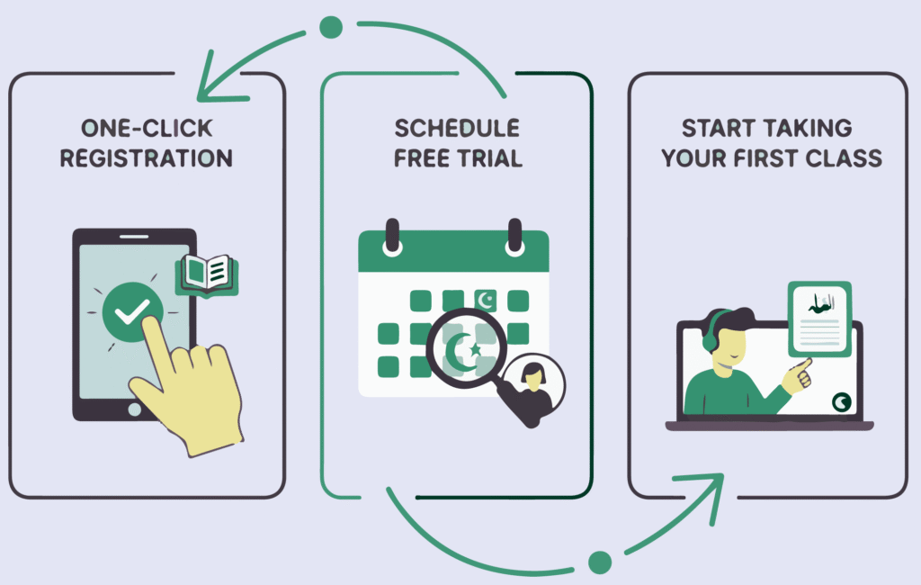 this is infographics that shows how can someone register him or herself to learn quran online from quran teacher